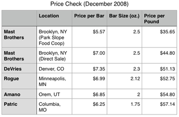 Bar Prices 2008
